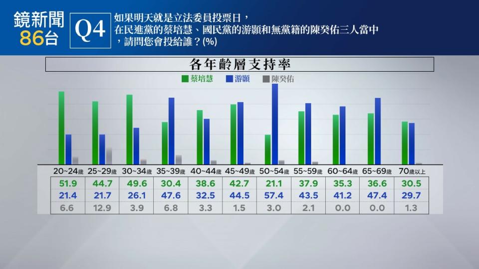  關於支持者的年齡，蔡培慧在20~34歲年輕支持者大幅領先游顥20%以上，不過游顥在45歲以上支持度更佔優勢。 圖：《鏡新聞》提供 