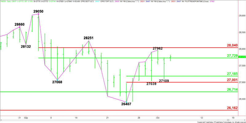 Daily December E-mini Dow Jones Industrial Average