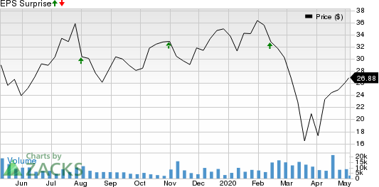 YETI Holdings, Inc. Price and EPS Surprise