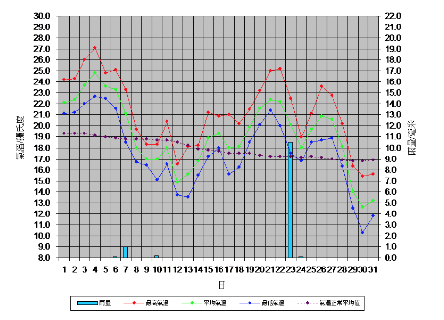 圖一：2018年12月香港天文台之氣溫變化及雨量