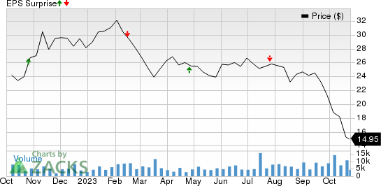 ARMOUR Residential REIT, Inc. Price and EPS Surprise