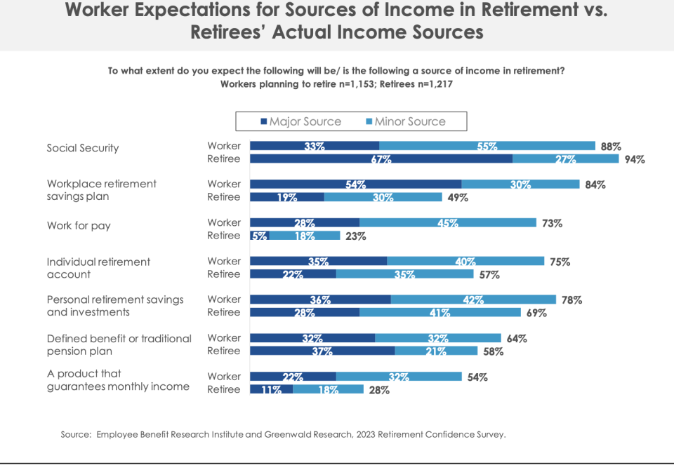 SOURCE: Employee Benefit Research Institute & Greenwald Research Retirement Confidence Survey