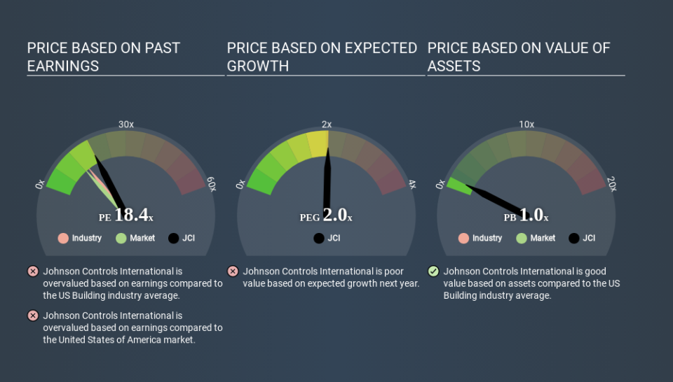 NYSE:JCI Price Estimation Relative to Market April 5th 2020