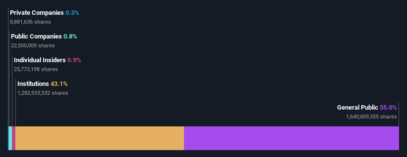 ownership-breakdown