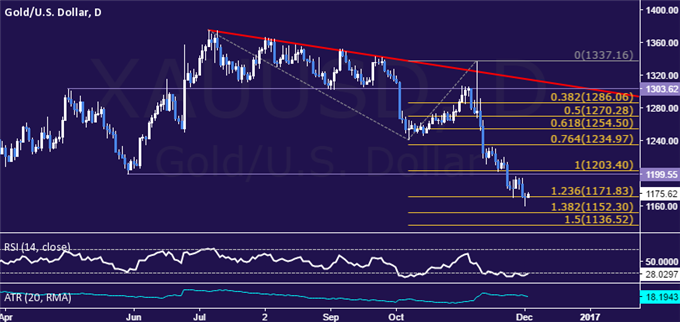 Crude Oil Prices Vulnerable as US Jobs Data Interrupts OPEC Rally