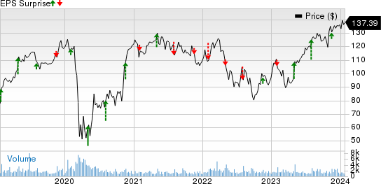 Woodward, Inc. Price and EPS Surprise