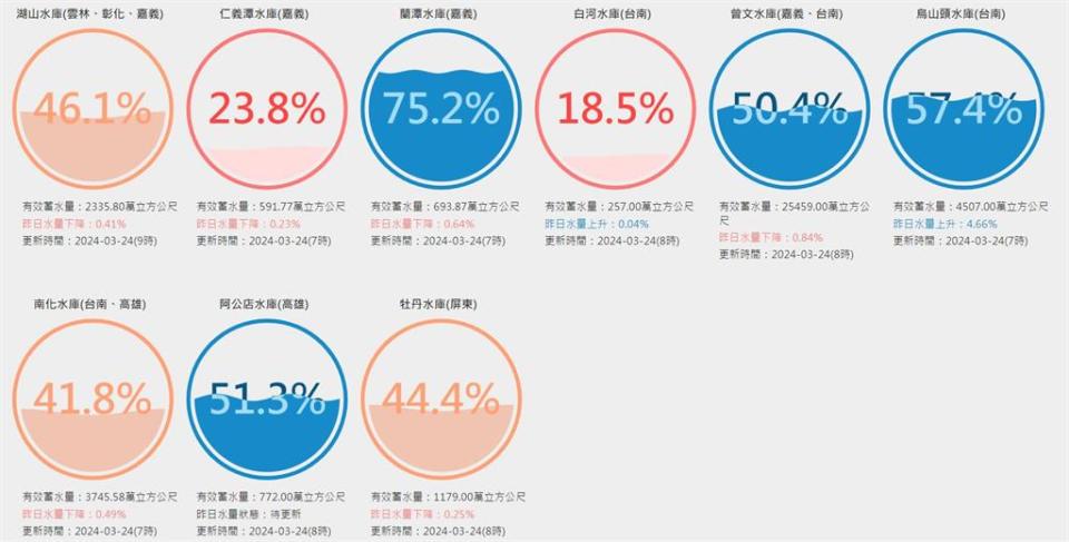 曾文水庫2個月銳減40%「瀕5成保衛戰」！真實進帳曝…水利署開口了