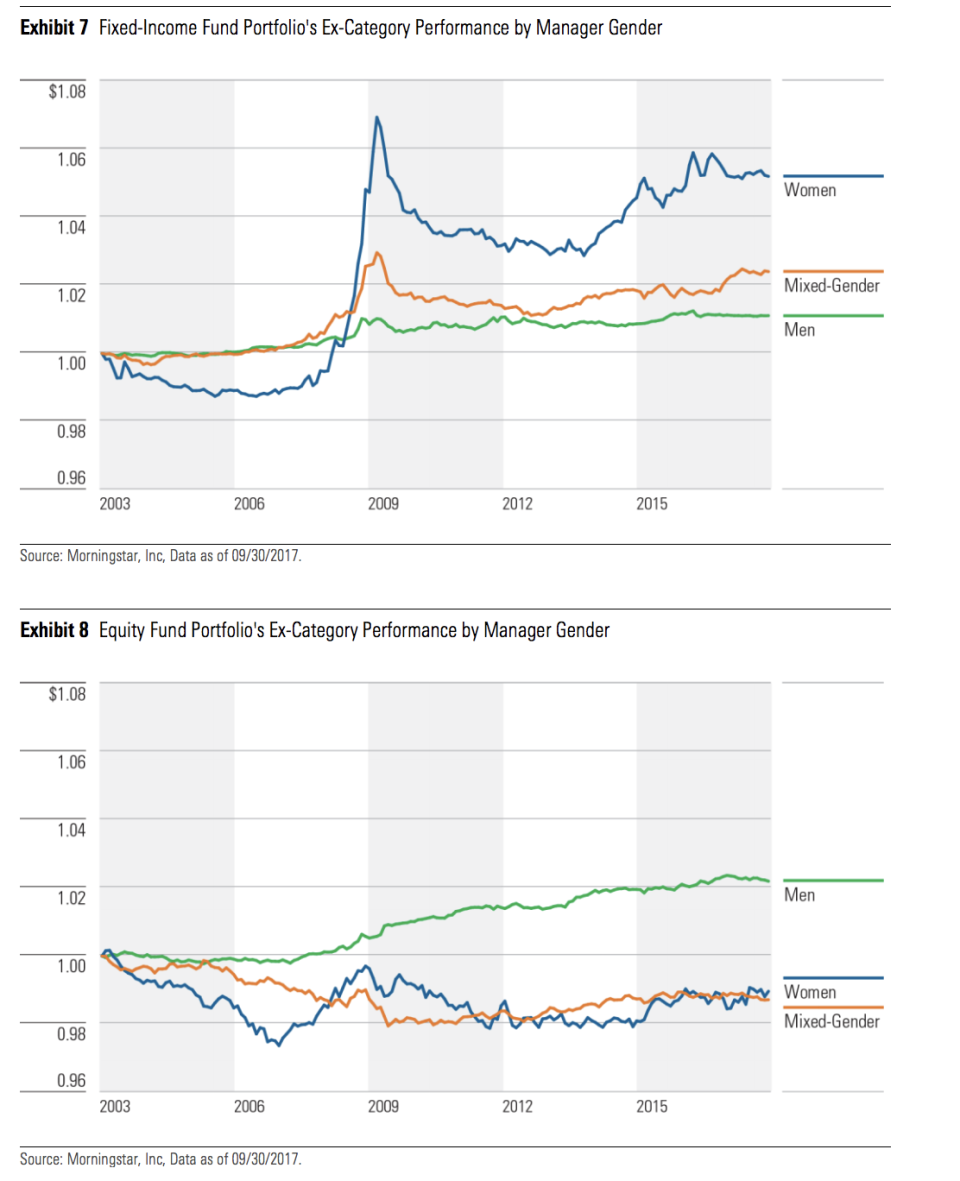 This graph shows the performance of women-managed and men-managed funds since 2003 as well as funds managed by mixed gender teams.