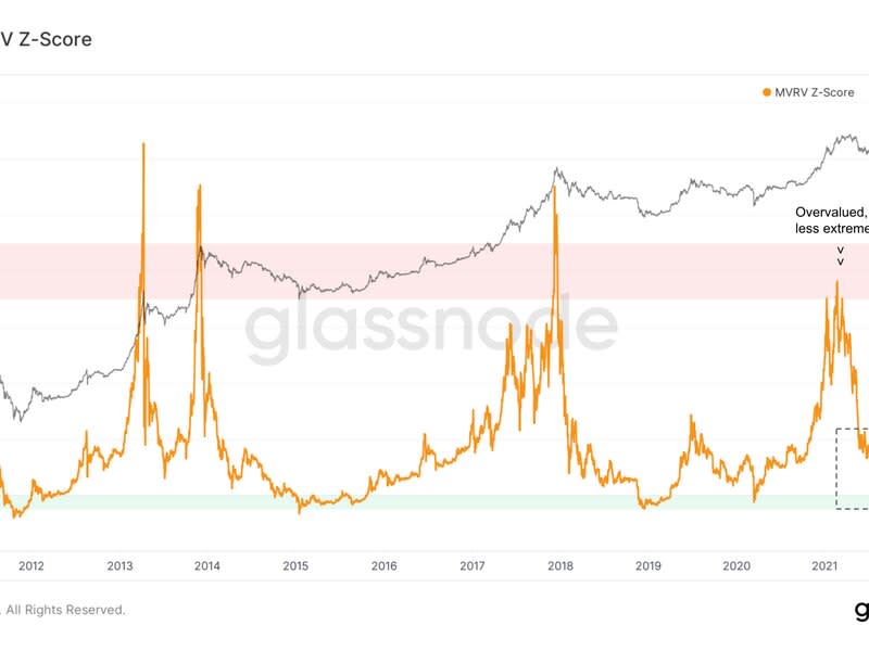 Bitcoin's MVRV (Glassnode)