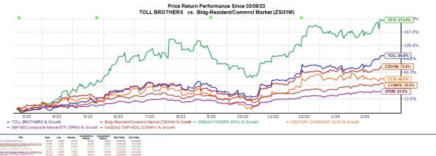 Zacks Industry Outlook Highlights The Home Depot, Fastenal, Builders  FirstSource and Beacon Roofing Supply