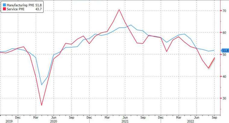 美國9月Markit製造業PMI升至51.8，優於預期51.1。(圖片：Zerohedge)