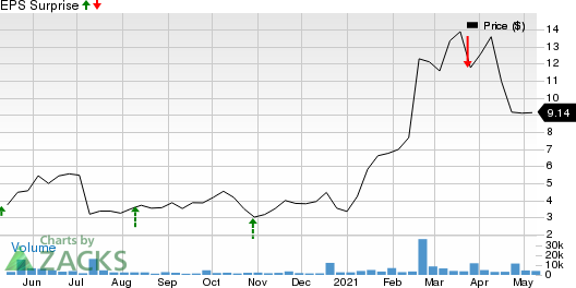 Evolus, Inc. Price and EPS Surprise