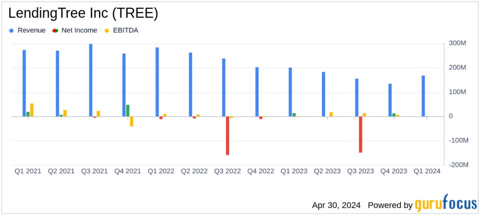 LendingTree Inc. (TREE) Q1 2024 Earnings: Mixed Results Amidst Market Challenges