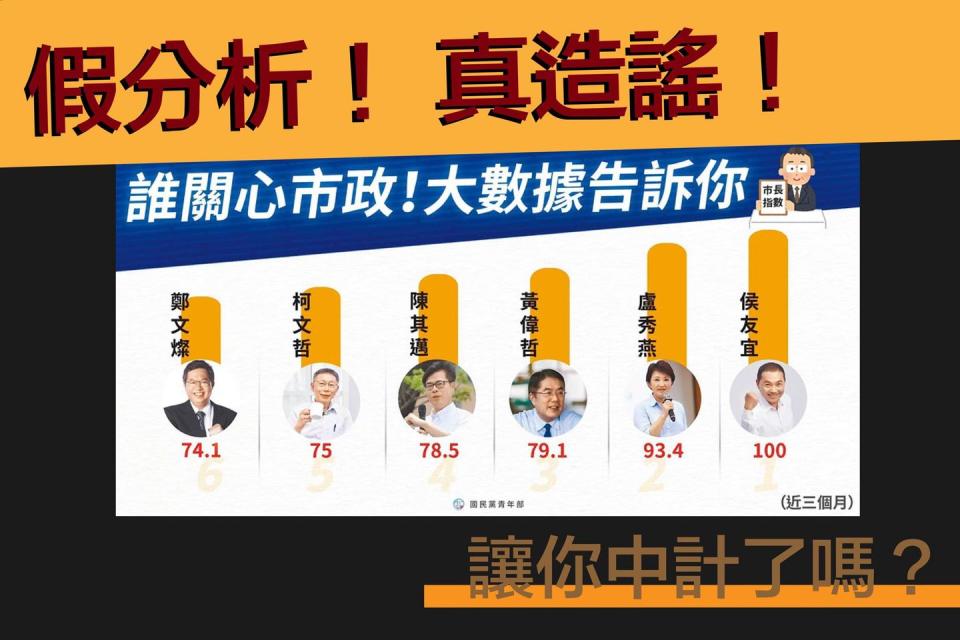 國民黨青年部公布的「市長指數」調查，遭「二O四六 台灣」成員藍士博打臉是「假分析真造謠」。   圖：翻攝自藍士博臉書