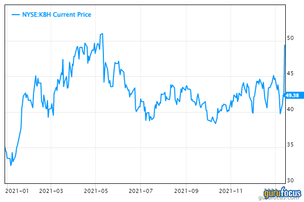 KB Home Shares Spike as Investors Realize Potential