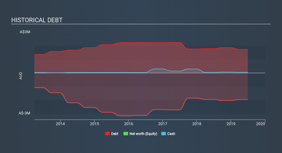 ASX:MTB Historical Debt, February 5th 2020