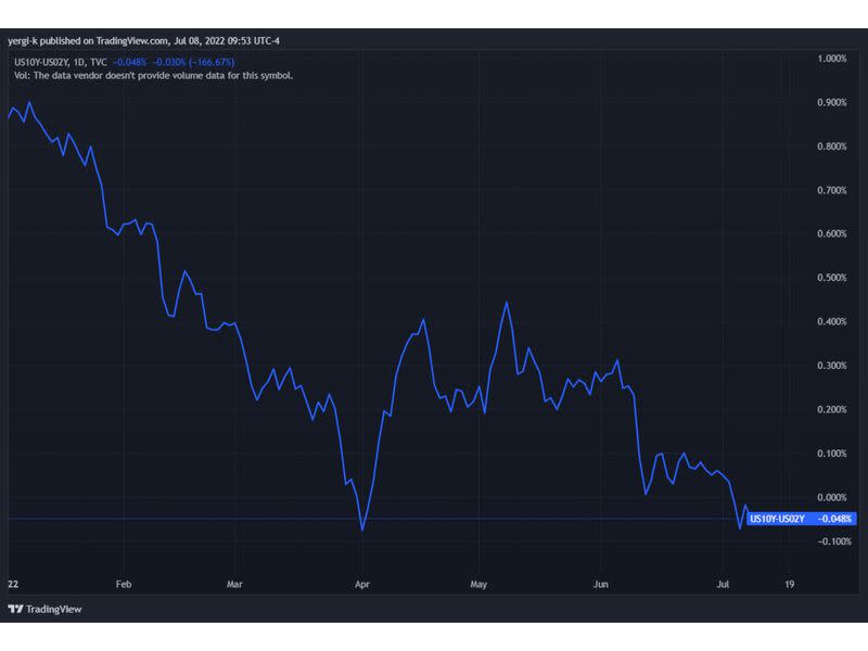 10-Year Treasury Yield excess of 2-Year Treasury Yield (TradingView)