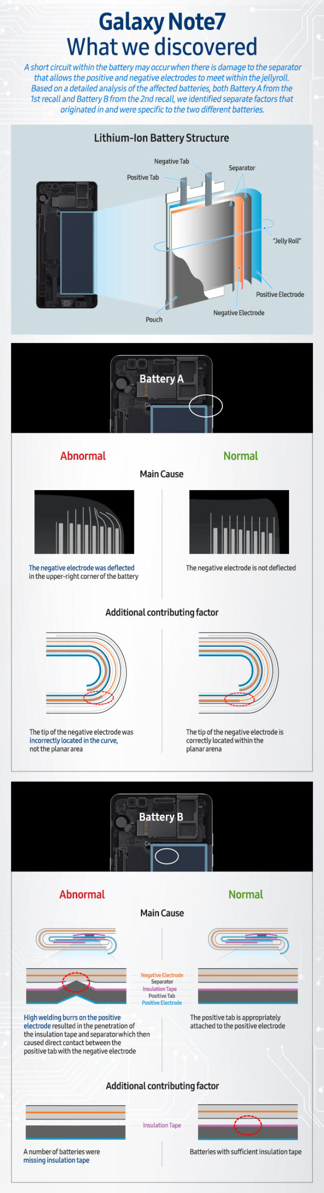 samsung note 7 infographic