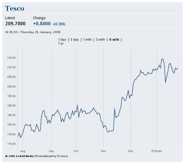 Tesco share price