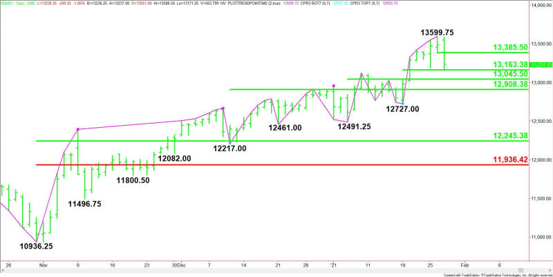 Daily March E-mini NASDAQ-100 Index