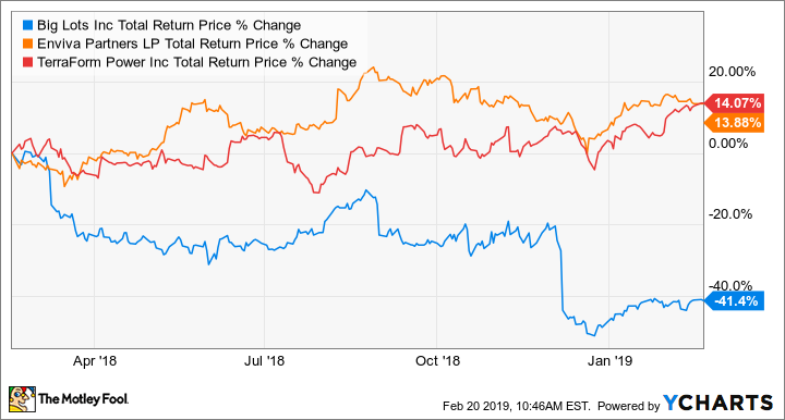 BIG Total Return Price Chart