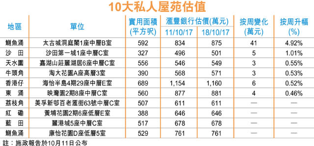 10大屋苑估值 施政報告後6個升