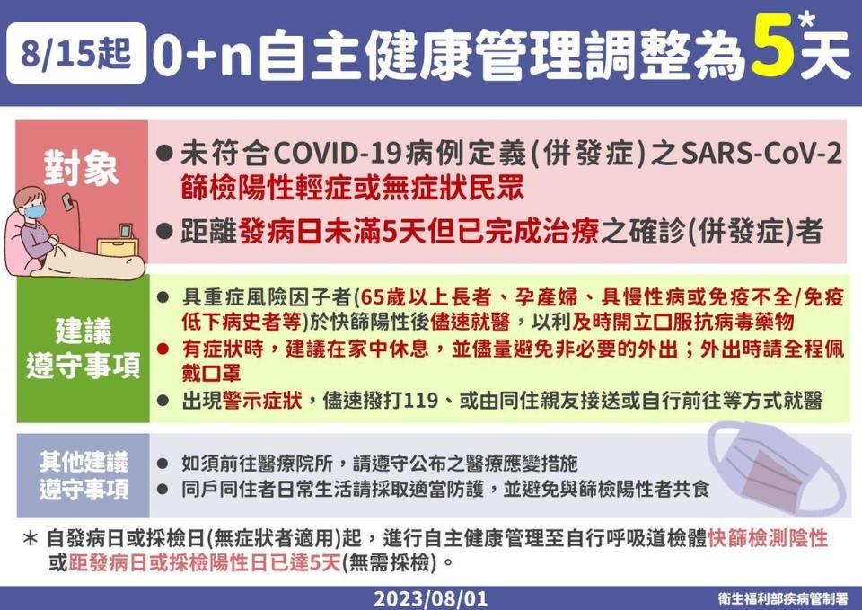 疾管署調整確診者自主健康管理天數由10天調整為5天。（疾管署提供）