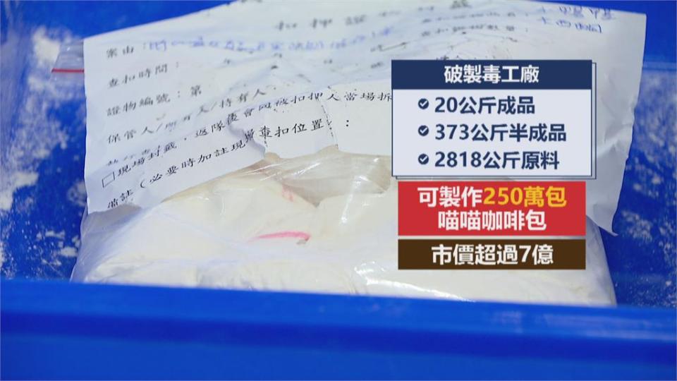 兩處毒窟躲查緝！警偵破新北、台中製毒廠　攔截250萬包毒咖啡包