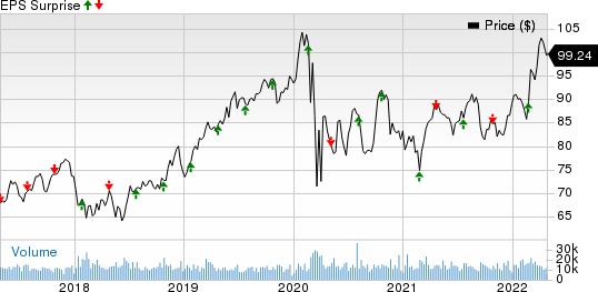 American Electric Power Company, Inc. Price and EPS Surprise