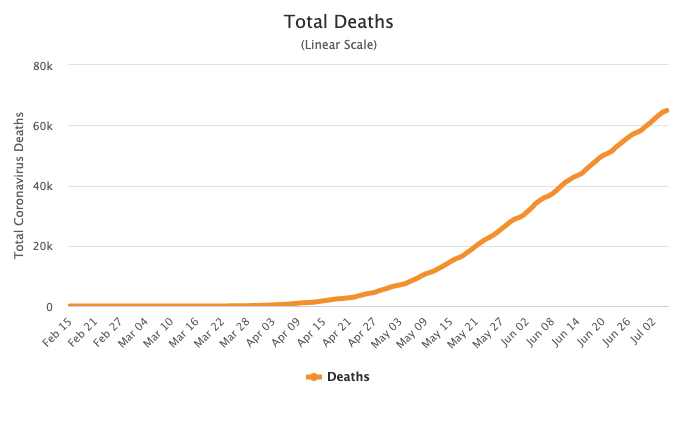 Coronavirus deaths continue to steadily rise in Brazil. Source: Worldometers