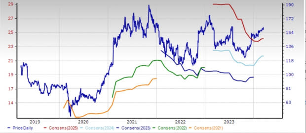 Zacks Investment Research