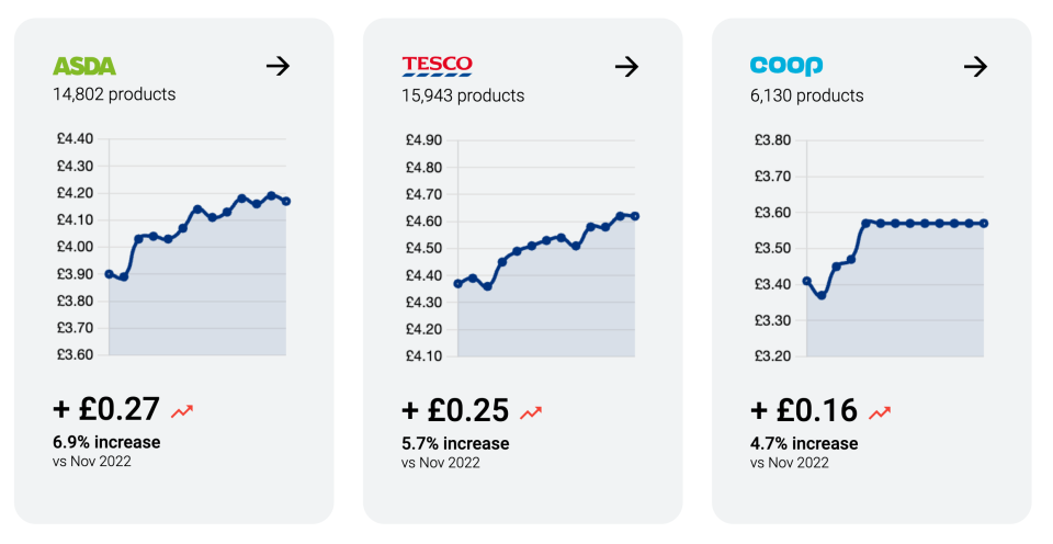 Average increase in supermarket prices. (Trolley.co.uk)