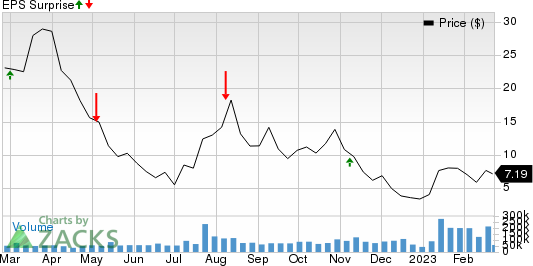 Marathon Digital Holdings, Inc. Price and EPS Surprise