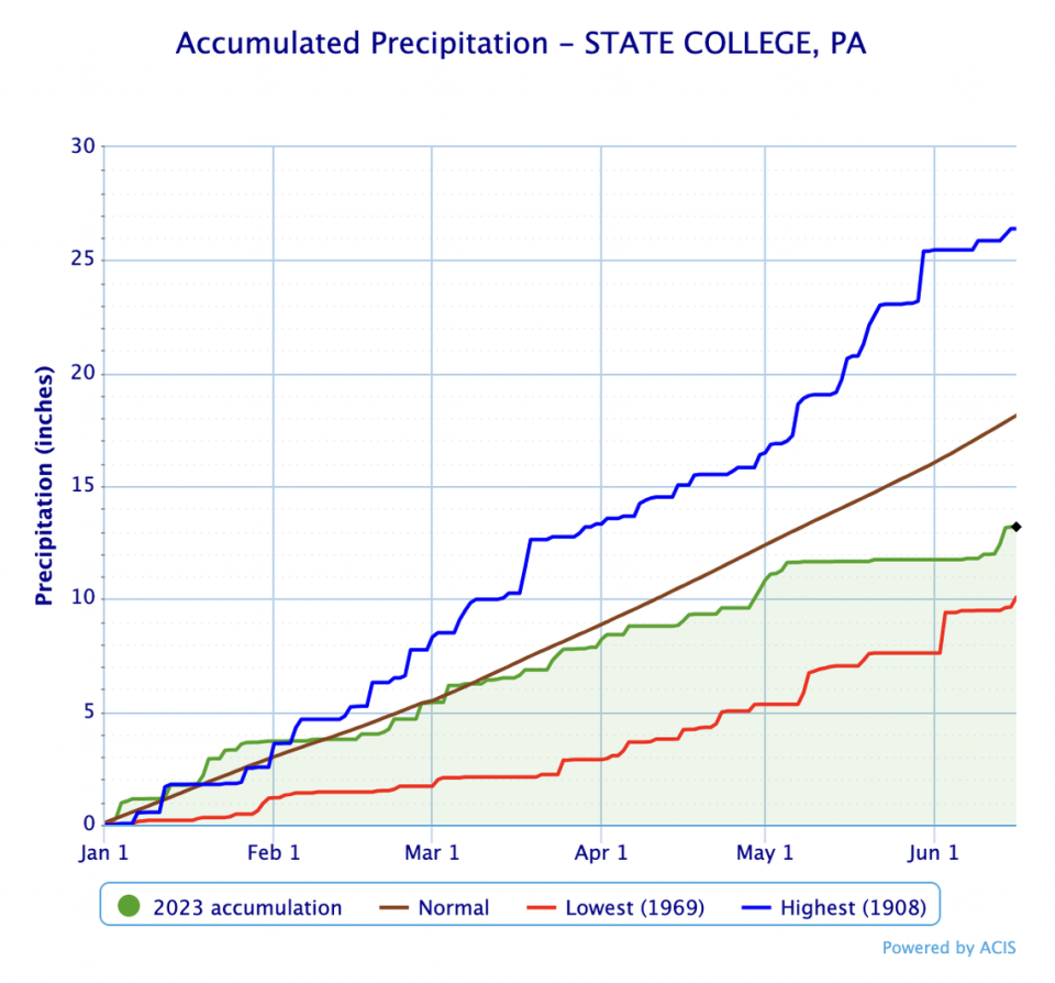 As of June 16, year-to-date precipitation in the State College area sits roughly 5 inches below an average year.