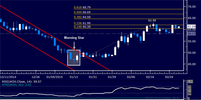 Gold Holds Up at $1200, SPX 500 Remains in Consolidation Mode