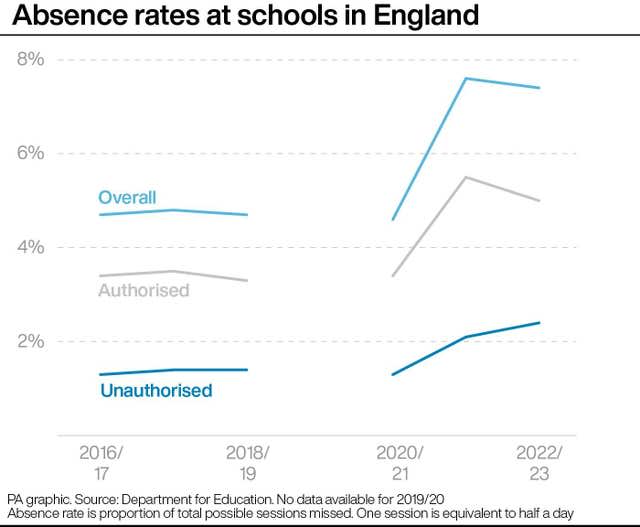 EDUCATION Attendance