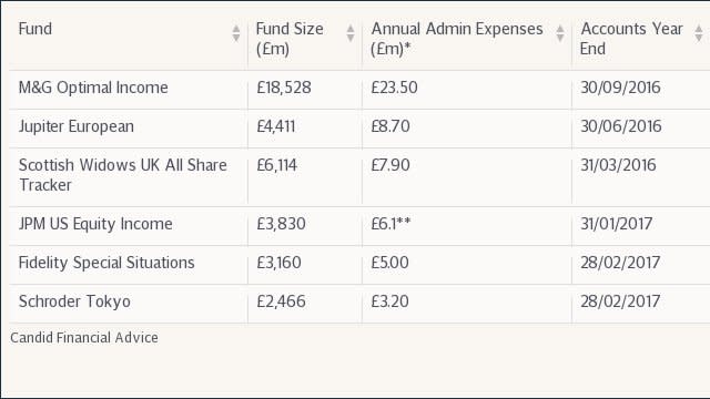 The worst offending funds