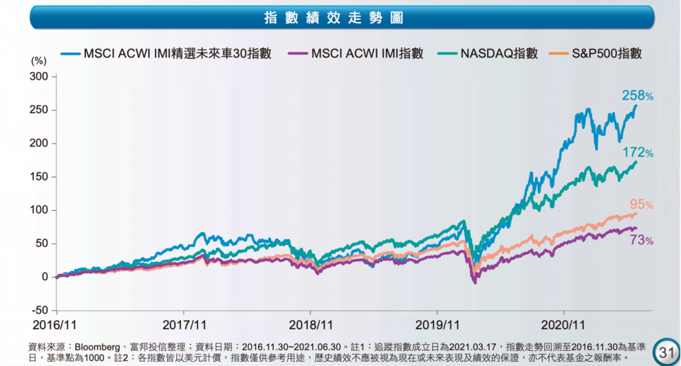 圖：MSCI ACWI IMI精選未來車30指數 資料來源：富邦投信