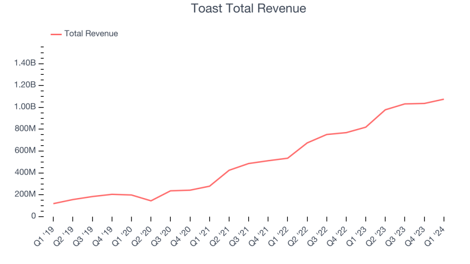 Toast Total income