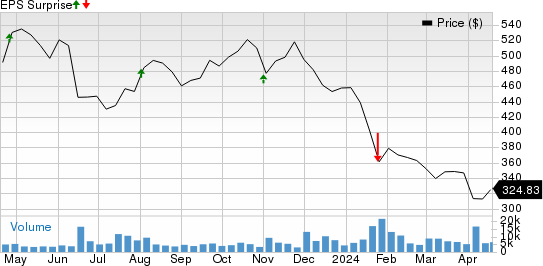 Humana Inc. Price and EPS Surprise