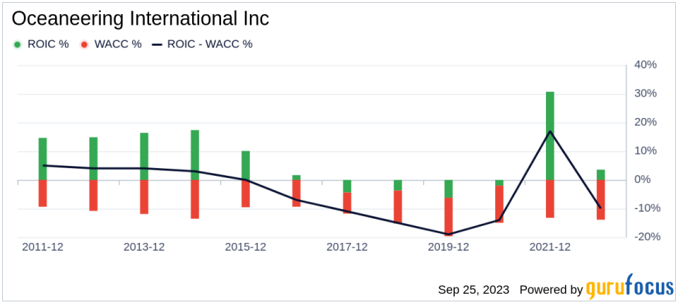 Unveiling Oceaneering International (OII)'s Value: Is It Really Priced Right? A Comprehensive Guide