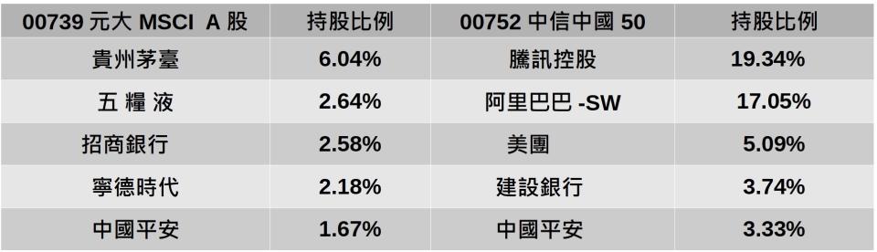 持股TOP5