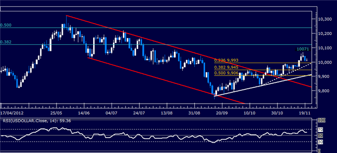 Forex_Analysis_US_Dollar_Classic_Technical_Report_11.20.2012_body_Picture_1.png, Forex Analysis: US Dollar Classic Technical Report 11.20.2012