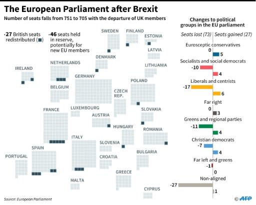 The redistribution of seats in the European Parliament after Brexit by country and by political grouping