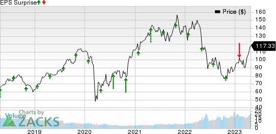 CONMED Corporation Price and EPS Surprise