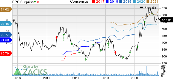 Regeneron Pharmaceuticals, Inc. Price, Consensus and EPS Surprise