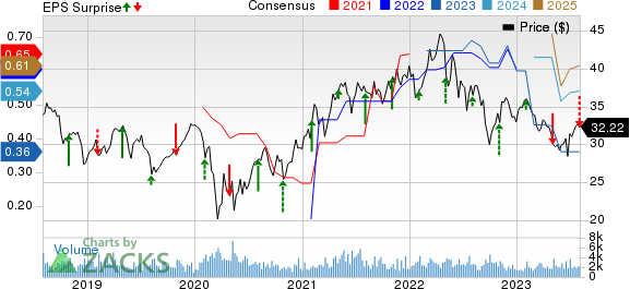 Rayonier Inc. Price, Consensus and EPS Surprise