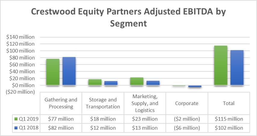 A chart showing Crestwood Equity Partners first quarter results by segment in 2019 and 2018.