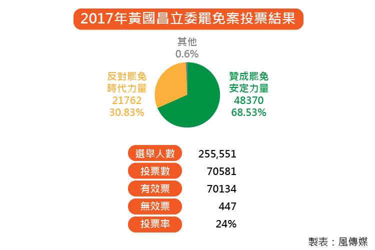 20171216-SMG0035-2017年黃國昌立委罷免案投票結果_工作區域 1.png