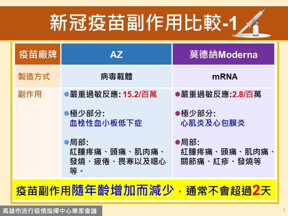 新冠疫苗副作用比較1。（圖／高雄市政府提供）